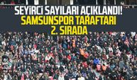 Seyirci sayıları açıklandı! Samsunspor taraftarı 2. sırada