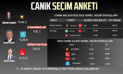 Samsun'da Canik Belediye Başkan adayları seçim anketi 2024 (1- 10 Mart)