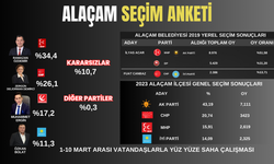 Samsun Alaçam Belediye Başkan adayları seçim anketi 2024 (1- 10 Mart)