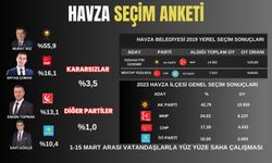 Samsun Havza Belediye Başkan adayları seçim anketi 2024 (1- 15 Mart)