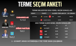 Samsun'da Terme Belediye Başkan adayları seçim anketi 2024 (1- 10 Mart)
