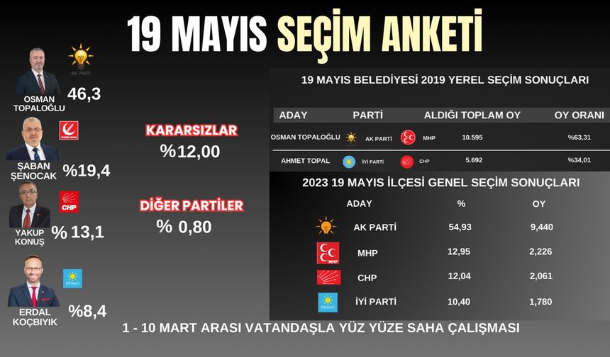 Samsun'da 19 Mayıs Belediye Başkan adayları seçim anketi 2024 (1- 10 Mart)