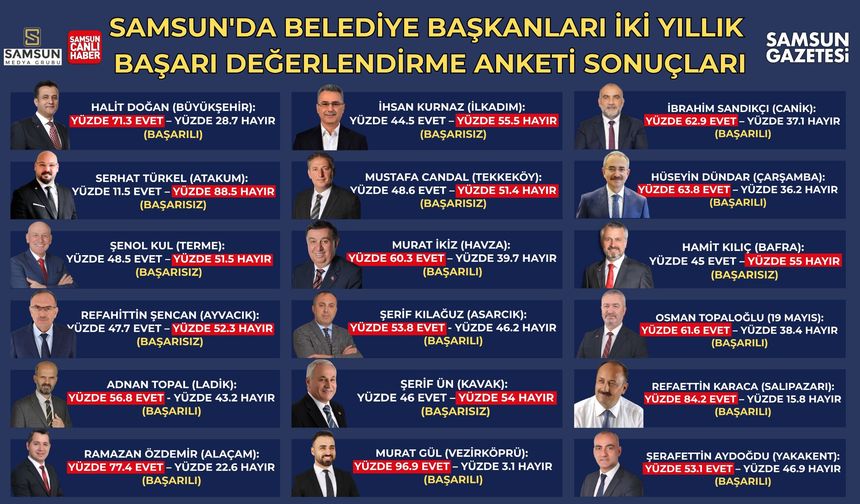 Samsun'da belediye başkanları iki yıllık başarı değerlendirme anketi sonuçları