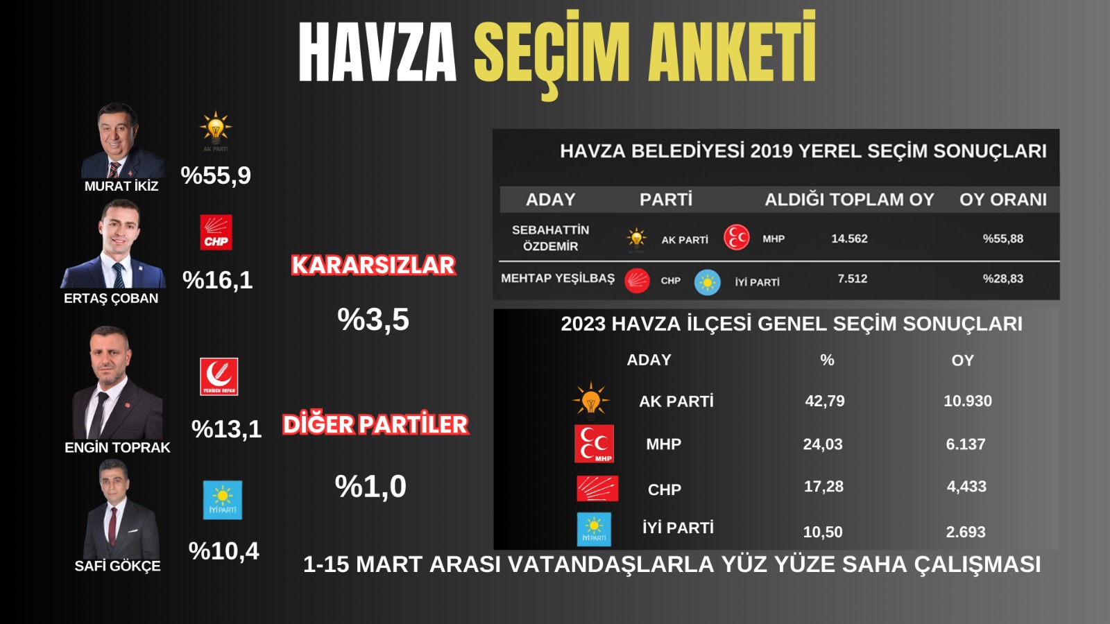 Samsun Havza Secim Anketi1