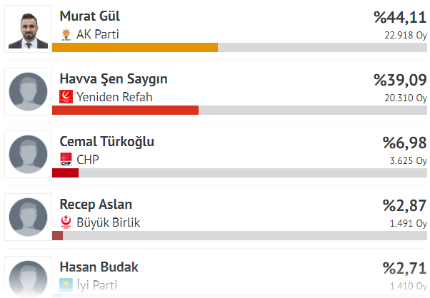 Vezirkopru Secim Sonucu En Son 104 1A2