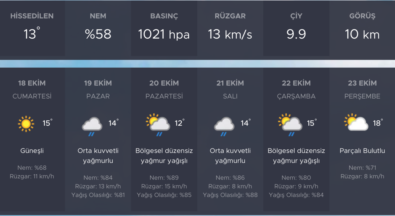 18 Ekim 2025 Samsun Hava Durumu
