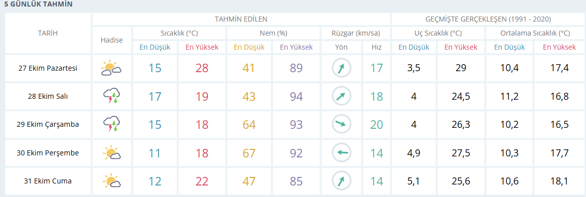 Meteoroloji Samsun için iki günü işaret etti: Hazır olun 