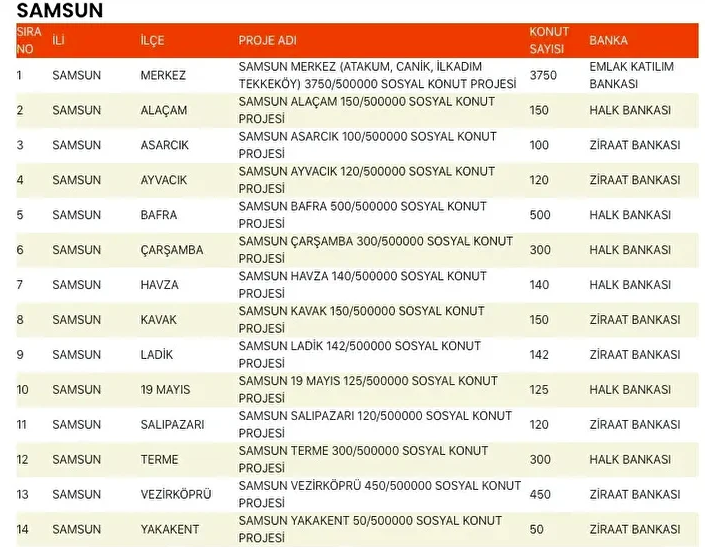 TOKİ Samsun 500 bin sosyal konut nerede yapılacak? Yer belli oldu mu?