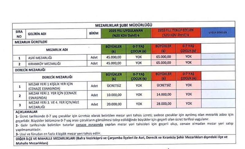Samsun'da o mezar yerlerine 20 bin lira zam!