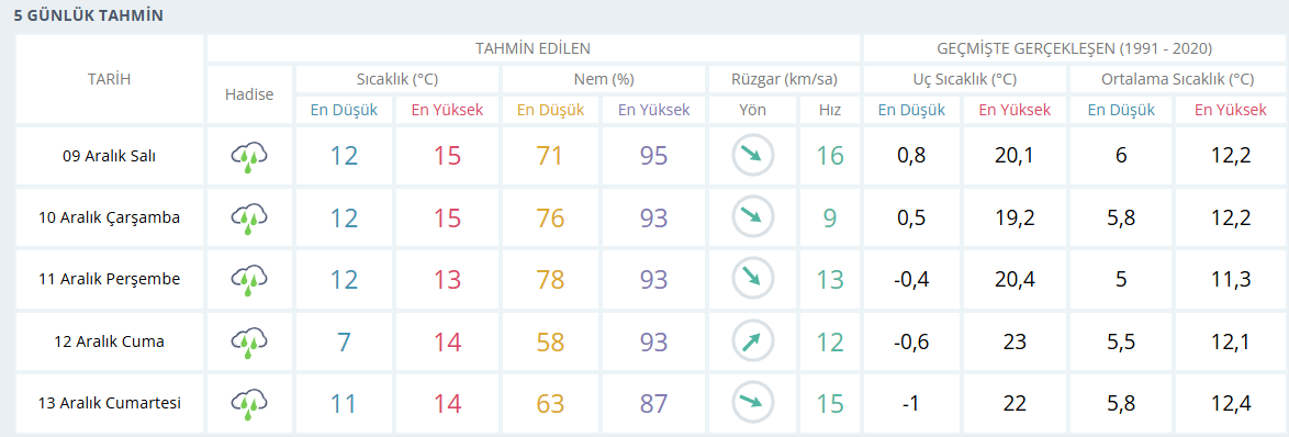 Samsun'a kesintisiz sağanak uyarısı: Günlerce sürecek