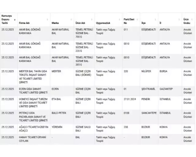 Bakanlık ifşa etti! Ünlü yoğurt markasından ölümcül hile