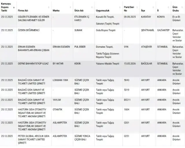Bakanlık ifşa etti! Ünlü yoğurt markasından ölümcül hile