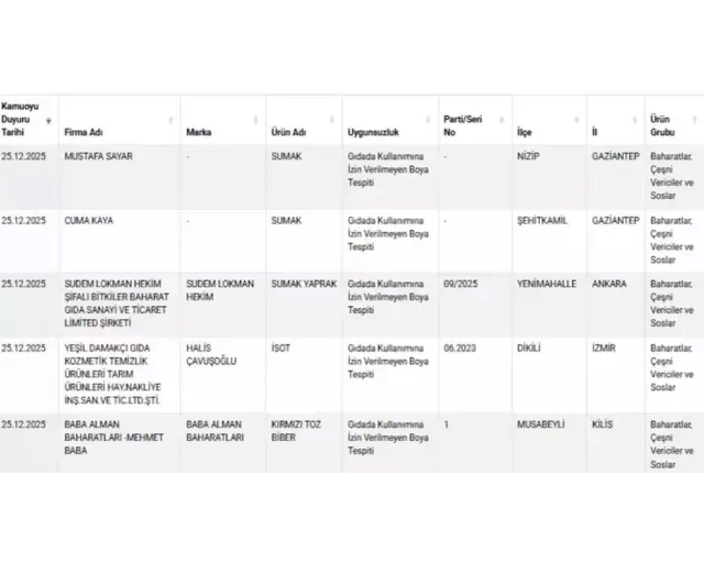 Bakanlık ifşa etti! Ünlü yoğurt markasından ölümcül hile