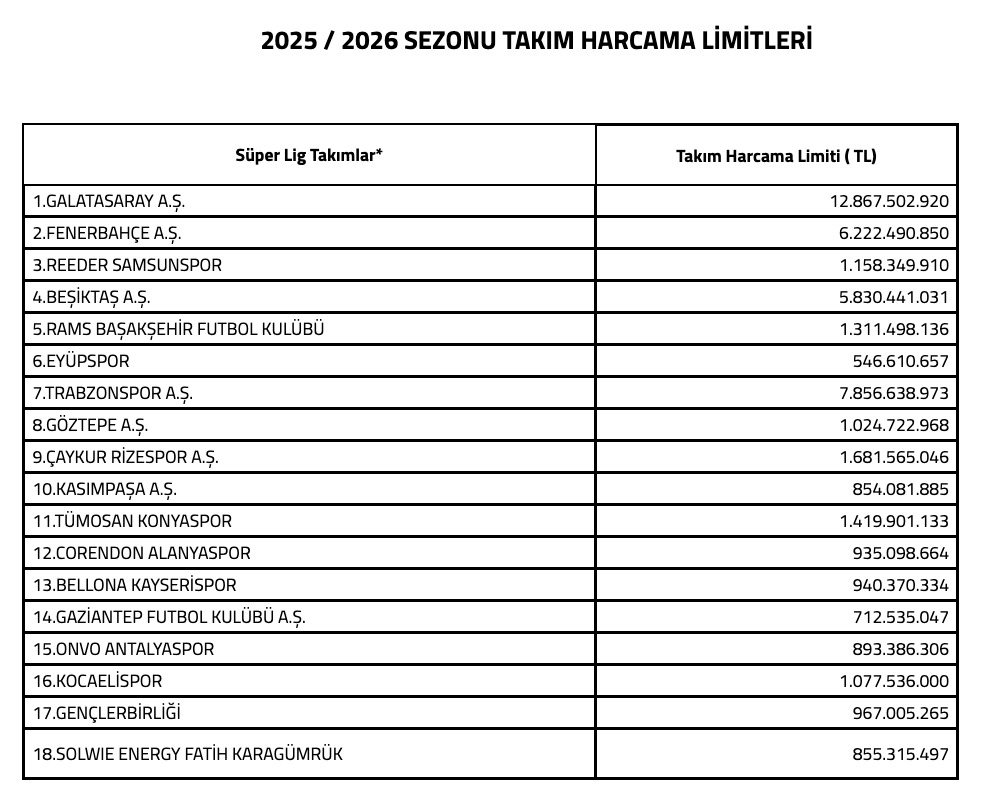 Devlerle aynı masada: Sıralamada Samsunspor sürprizi 