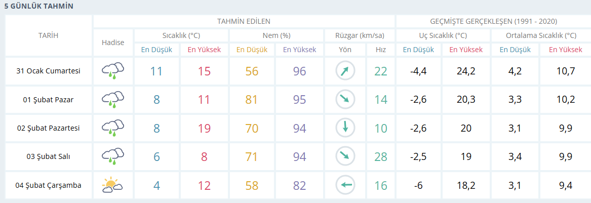 Samsun'a günlerce sürecek yağmur uyarısı! Rüzgar şiddetleniyor 