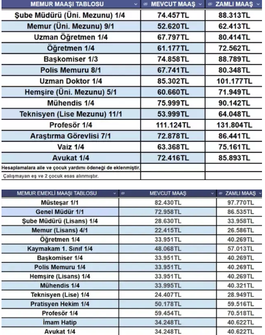 Memur ve emeklinin 2026 zam oranı belli oldu