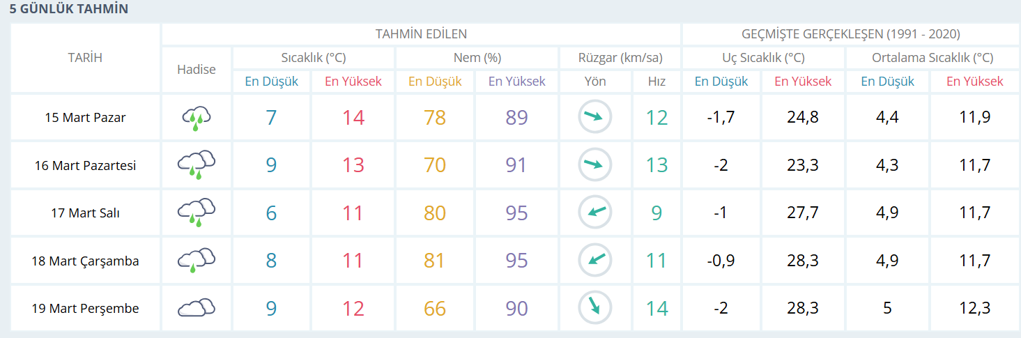 Samsun’da hava yarından itibaren değişiyor! Yeni haftanın tahmini 