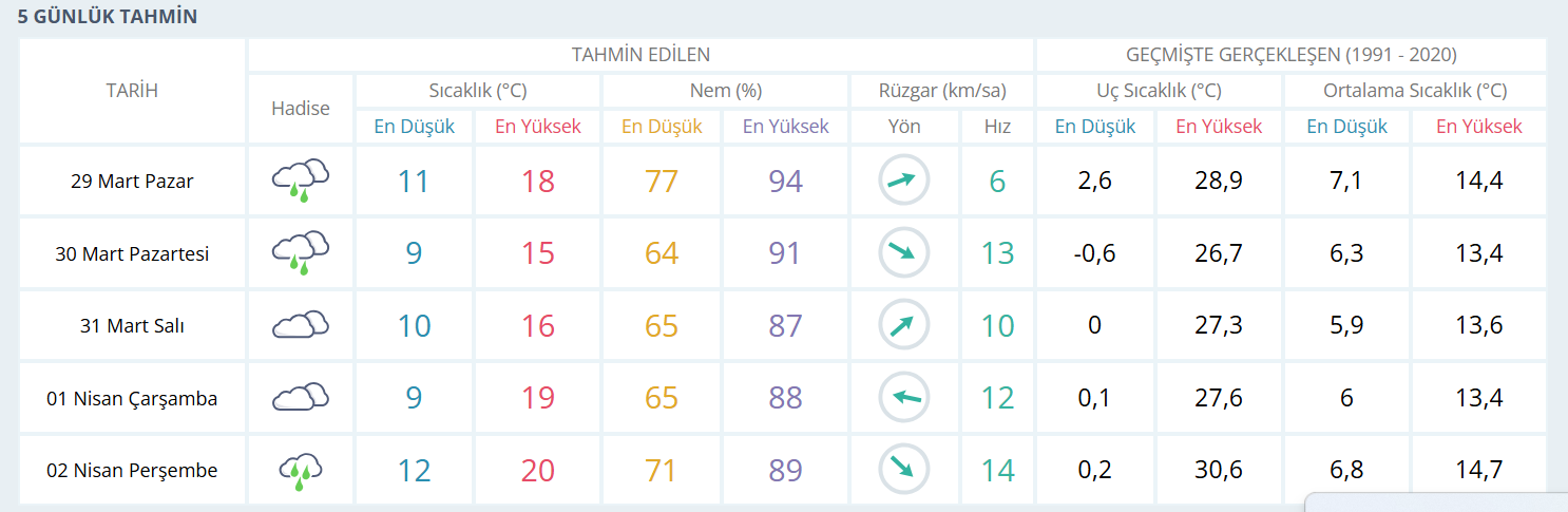 samsun haber: Samsun’da hava ters köşe yapacak! İşte 5 günlük tahmin