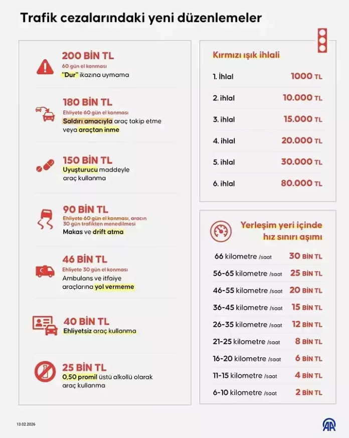 Trafikte rekor ceza dönemi! İşte kırmızı ışık ve hız ihlalinin cezası