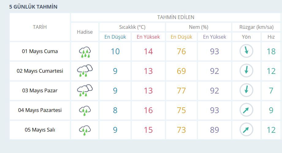 5 Gunluk Tahmin-6