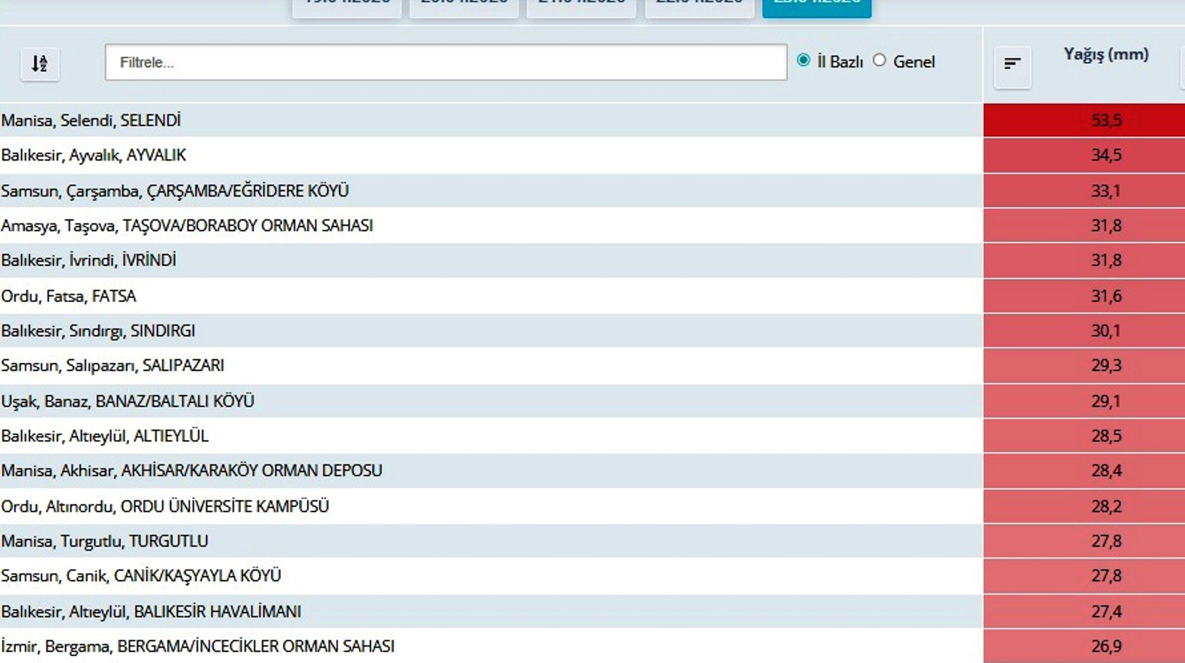 samsun haber: Meteoroloji verileri açıklandı! Samsun öne çıktı