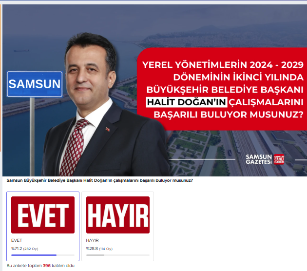 www.samsungazetesi.com/anket/samsun-buyuksehir-belediye-baskani-halit-doganin-calismalarini-basarili-buluyor-musunuz