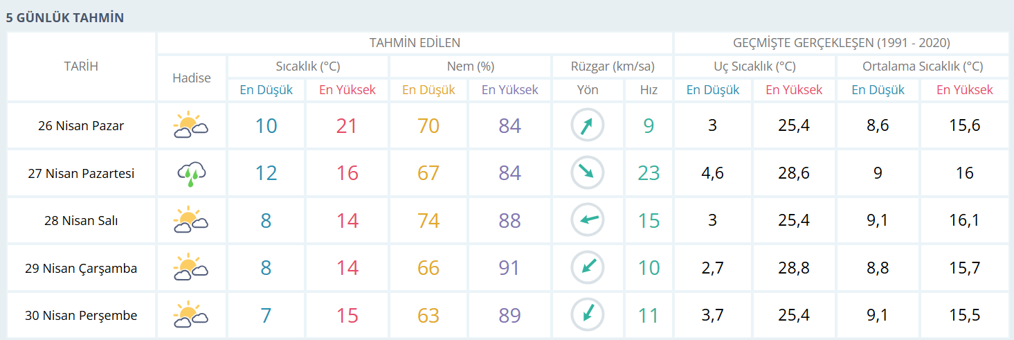 samsun haber: Samsun'a bahar geliyor derken Meteoroloji'den uyarı geldi 