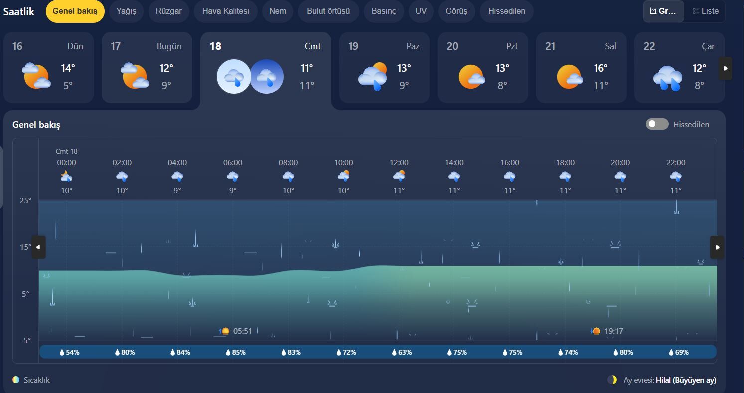 Samsun’da yağmur alarmı! Hava değişiyor