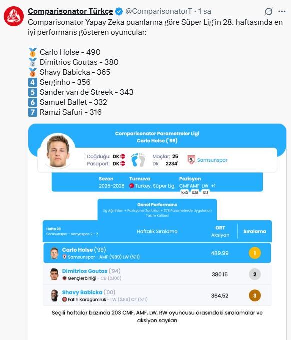 Samsunsporlu Carlo Holse rakip tanımadı: Zirvenin sahibi!