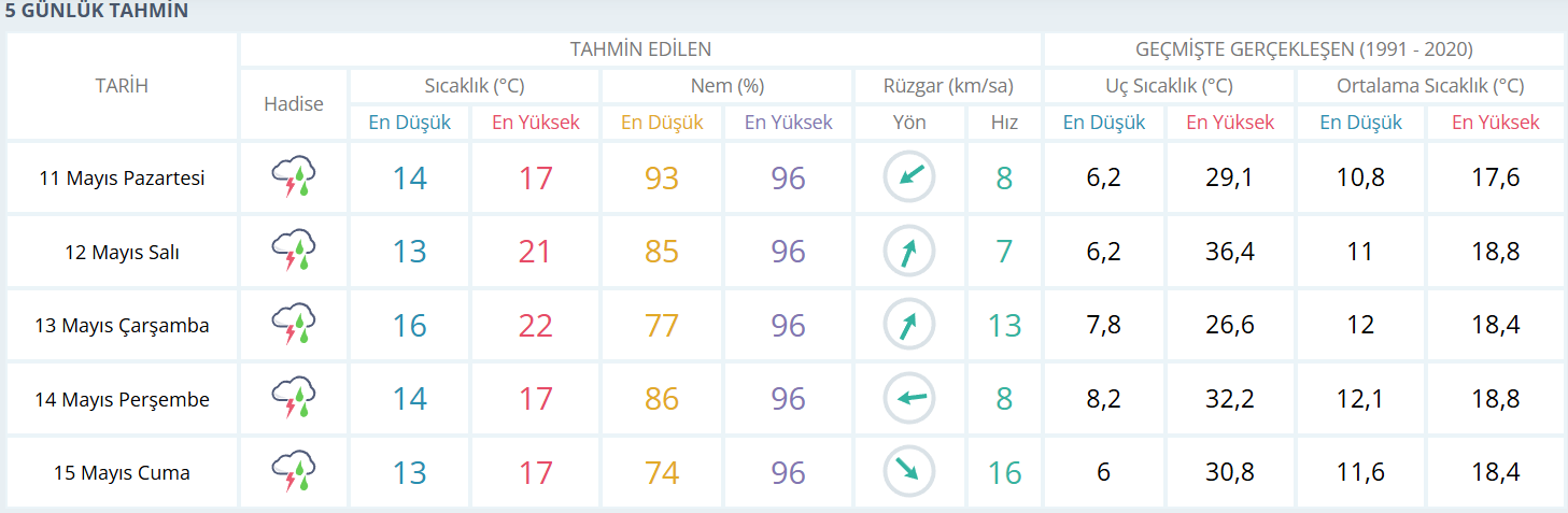 samsun haber: Samsun'da hava değişiyor! Sağanak günlerce sürecek