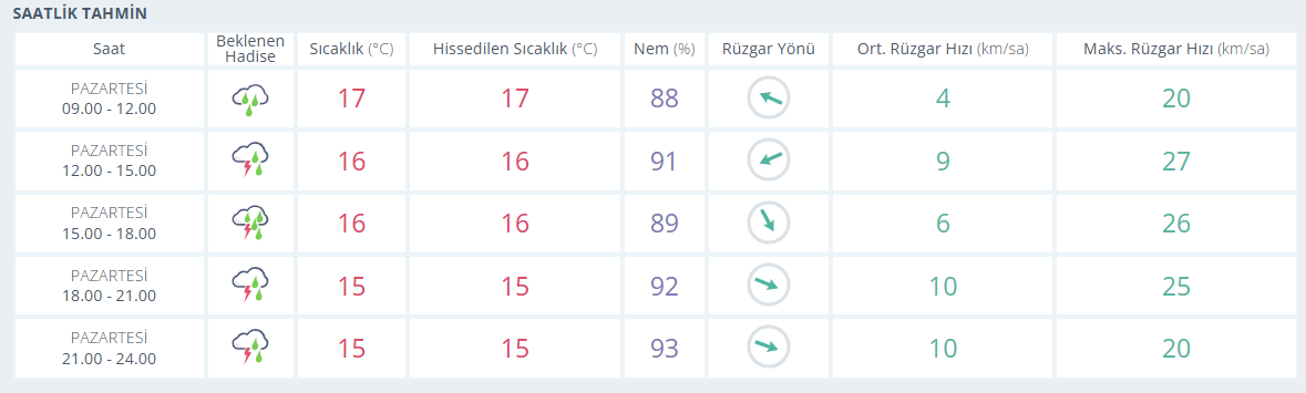 Samsun'a kuvvetli yağış uyarısı! İşte saat saat hava tahmini