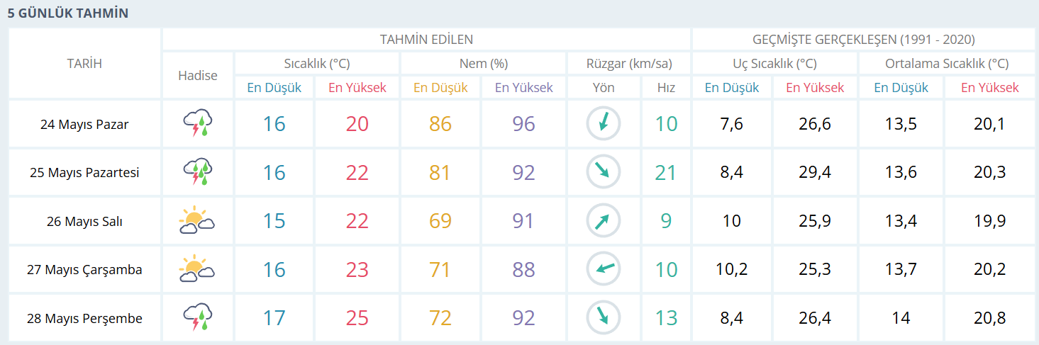 samsun haber: Meteoroloji Samsun 5 günlük hava tahminini açıkladı! O güne dikkat