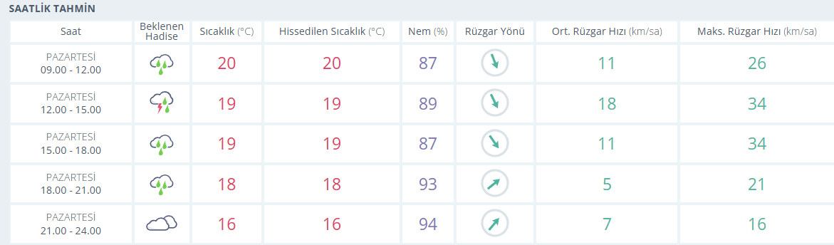 samsu haber: Samsun'da sağanak o saatlerde şiddetini artıracak!