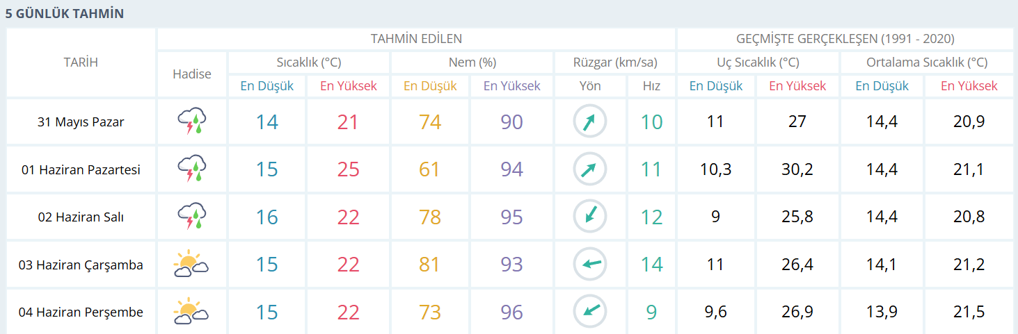 samsun haber: Meteoroloji'den Samsun için yeni uyarı! Gün gün açıklandı