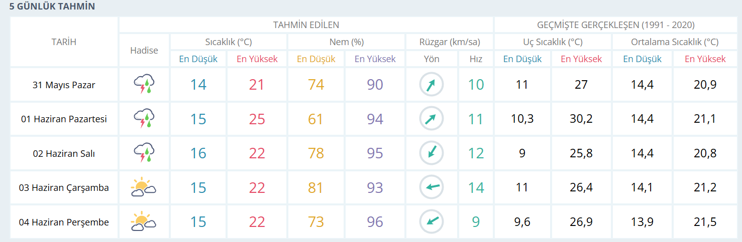 samsun haber: Samsun'da pazar planı yapanlar dikkat! Meteoroloji uyardı 
