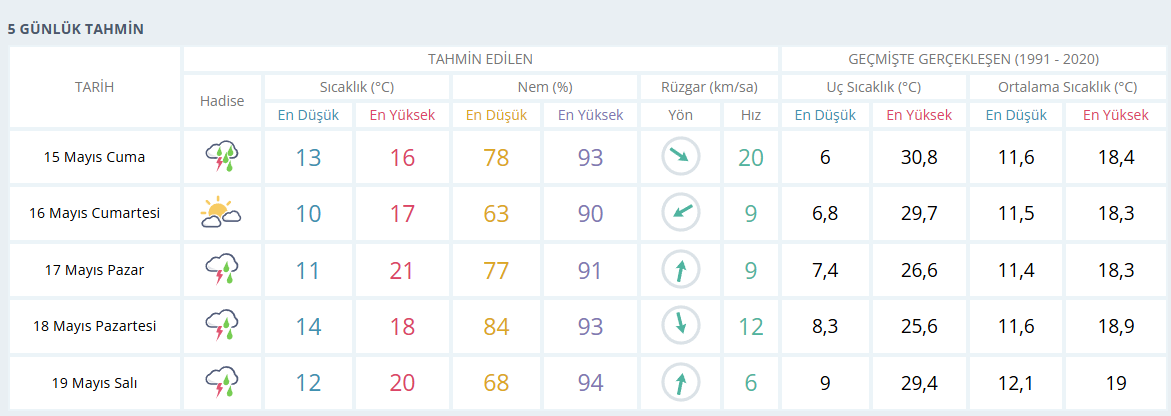 samsun haber: Meteoroloji'den Samsun için yeni uyarı! İşte 5 günlük Samsun hava tahmini