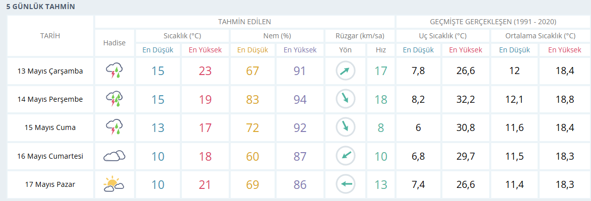 samsun haber: Hazayı sel vurdu! Meteoroloji Samsun için yarını işaret etti