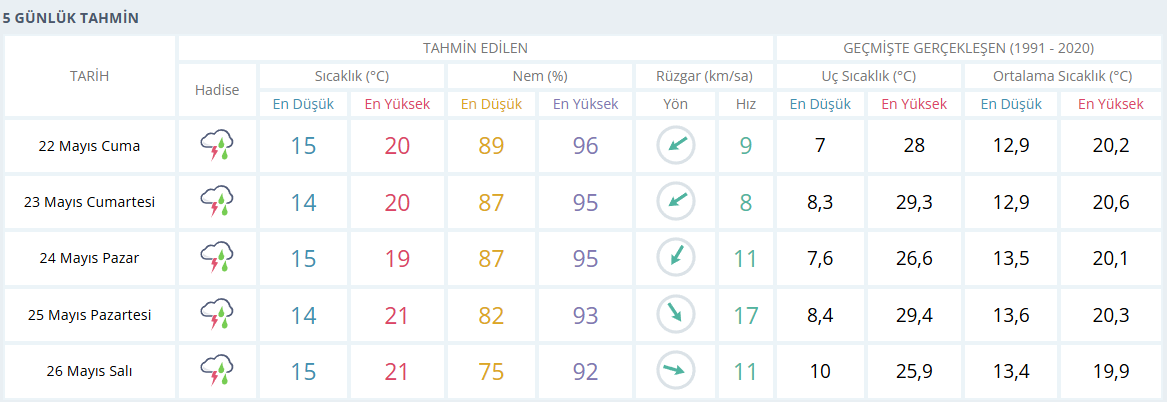 samsun haber: Samsun’a sağanak uyarısı! Günlerce sürecek