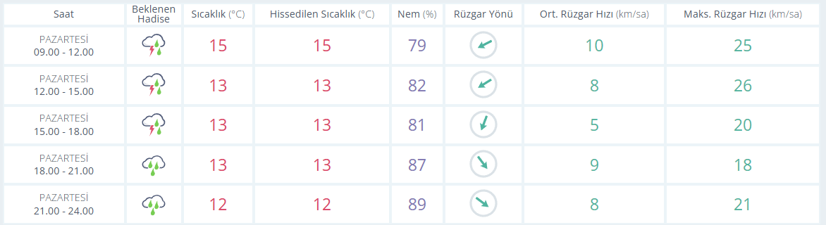 samsun haber: Samsun'da sağanak yağmur bastıracak! İşte saat saat hava durumu