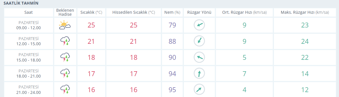samsun haber: Samsun için kuvvetli yağış uyarısı! Meteoroloji saat verdi