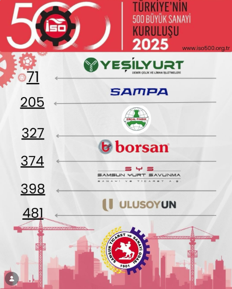 samsun haber: Samsun'dan İSO 500'e büyük başarı! 6 firma listeye girdi