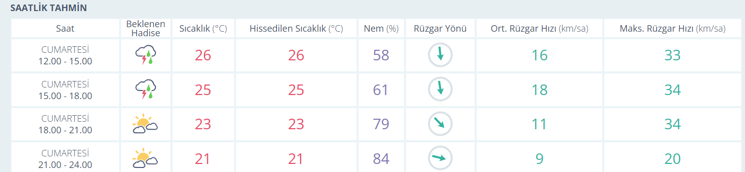 samsun haber: O saatlere dikkat! Samsun'a sağanak uyarısı
