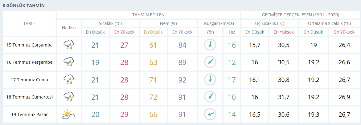 samsun haber: Meteoroloji uyardı! Samsun'da 4 gün sürecek