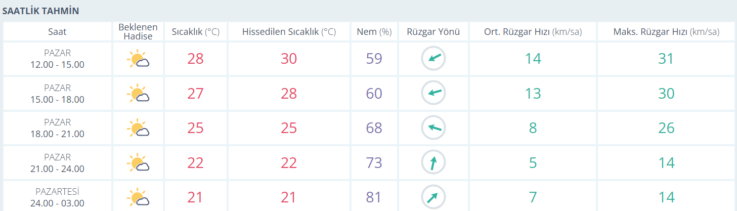 samsun haber: Samsun'da nefes aldırmayacak hava! İşte kritik saatler