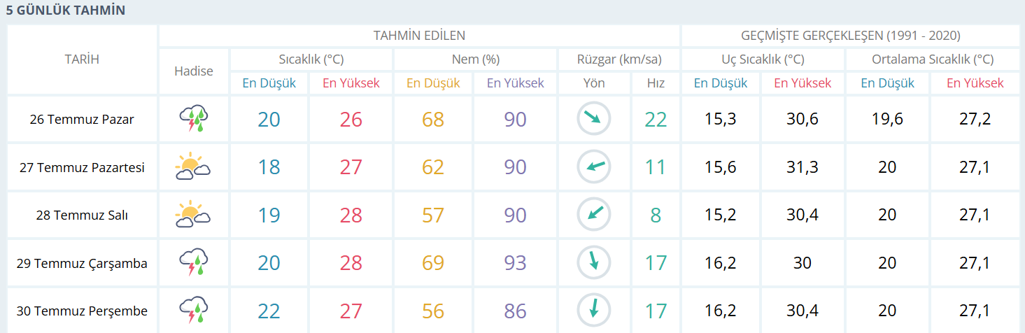 samsun haber: Plan yapacaklar dikkat! İşte Samsun'da 5 günlük hava tahmini 