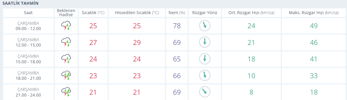 samsun haber: Samsun'da sağanak uyarısı! Saat verildi