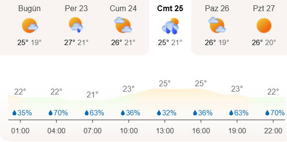 Samsun'da hafta sonu sağanak yağış bekleniyor! 