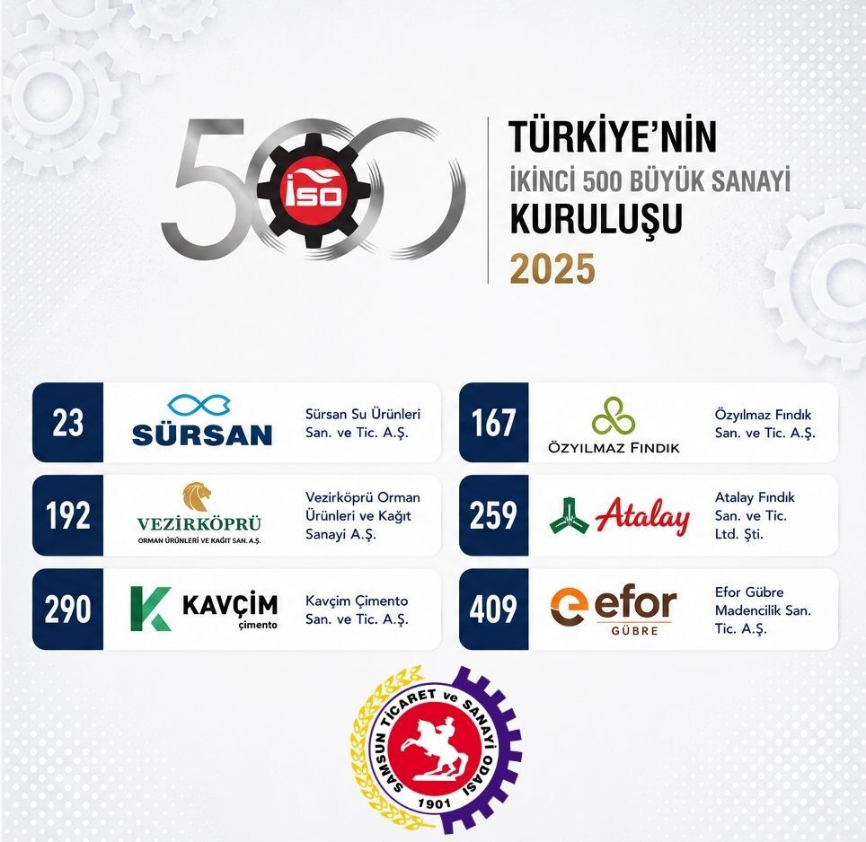 Samsun'dan büyük başarı! İSO İkinci 500'e 7 firma birden