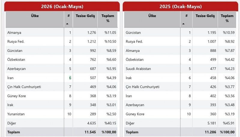 samsun haber: Samsun'a turist akını! Gürcüler zirveyi kaptırdı