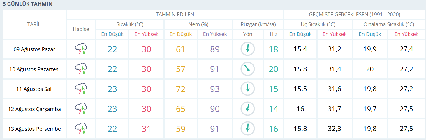 samsun haber: Samsun'da hava değişiyor! Sağanak günlerce sürecek